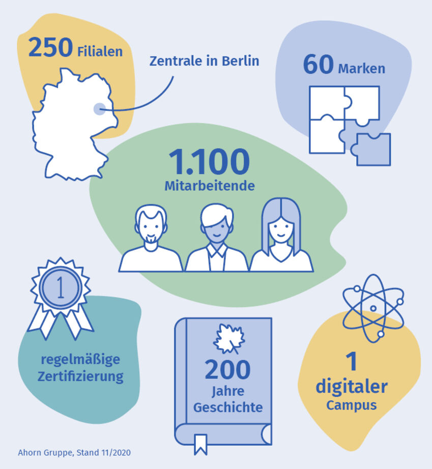 Artikel_Intext_Ahorn-Gruppe_Zentrale